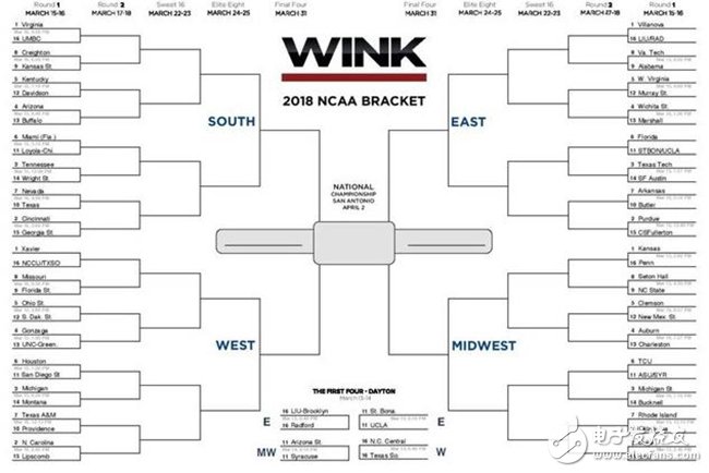 谷歌讓AI預(yù)測NCAA籃球賽冠軍，設(shè)置高額獎項