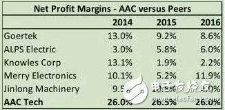 蘋果供應(yīng)商-瑞聲科技公司被疑夸大盈利 其中有何奧秘？