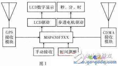 基于MSP430單片機的GPS和CDMA雙接收計時系統(tǒng)