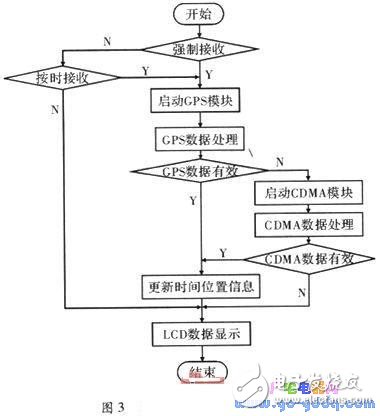 基于MSP430單片機(jī)的GPS和CDMA雙接收計(jì)時(shí)系統(tǒng)