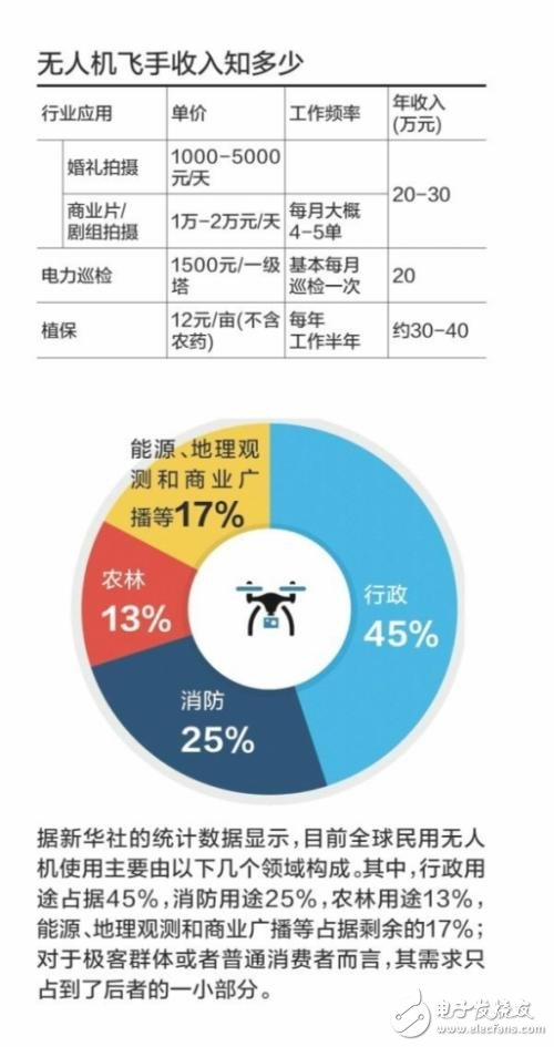無(wú)人機(jī)飛手能賺多少錢？為何輕松又賺錢？