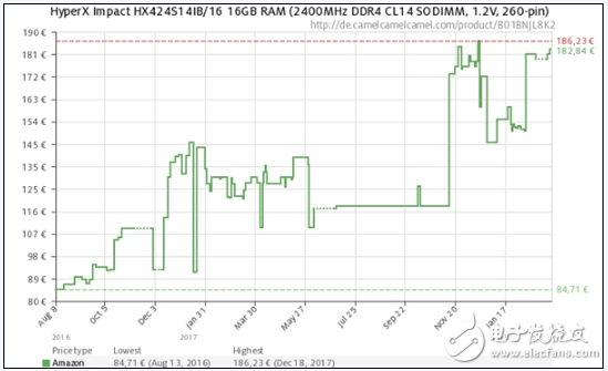 SSD降價(jià)美夢被打碎 漲價(jià)勢頭更猛