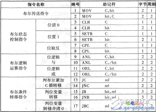 關(guān)于單片機89C51指令匯集大全