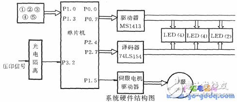 淺談金箔定位系統(tǒng)中單片機(jī)的作用