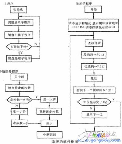 淺談金箔定位系統(tǒng)中單片機(jī)的作用