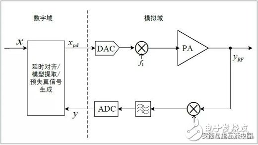 基于RS頻譜與信號(hào)分析儀的數(shù)字預(yù)失真原理