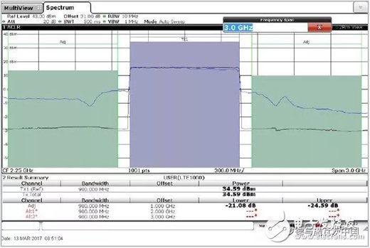 基于RS頻譜與信號(hào)分析儀的數(shù)字預(yù)失真原理
