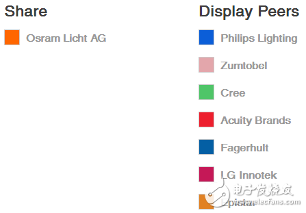 歐司朗如何照亮未來？三大戰(zhàn)略確保公司營(yíng)收增長(zhǎng)