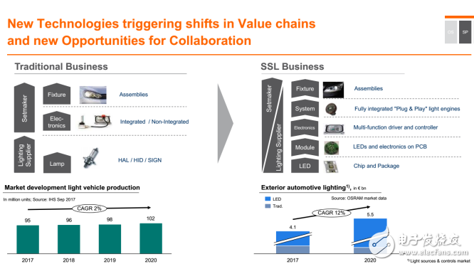 歐司朗如何照亮未來？三大戰(zhàn)略確保公司營(yíng)收增長(zhǎng)