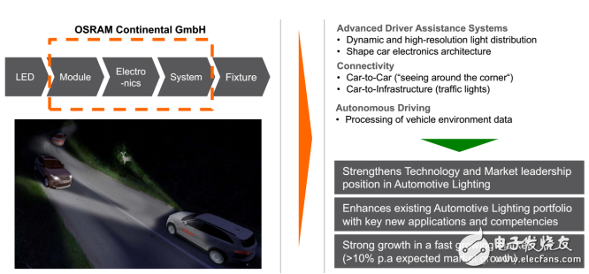 歐司朗如何照亮未來？三大戰(zhàn)略確保公司營(yíng)收增長(zhǎng)