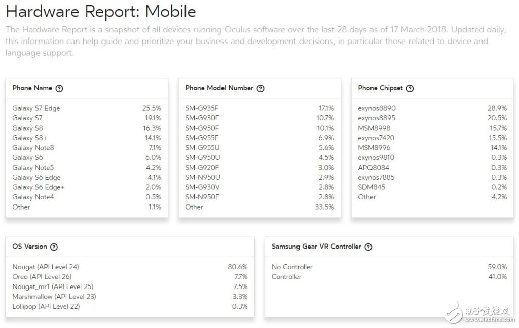 Oculus發(fā)布面向開發(fā)者的新硬件報(bào)告平臺(tái)_助力VR內(nèi)容創(chuàng)建
