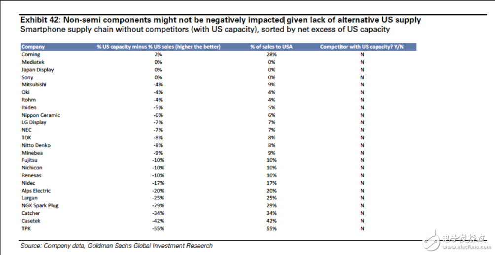 美國挑起對華貿(mào)易戰(zhàn)，手機(jī)供應(yīng)鏈影響幾何？