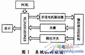 基于STM32F103VCT6單片機的微位移控制系統(tǒng)設(shè)計