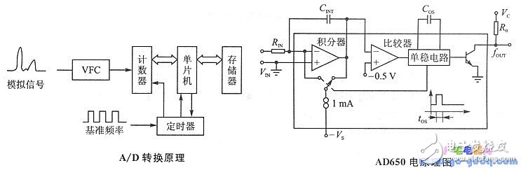 基于AD650單片式V/F變換器的接口設(shè)計(jì)