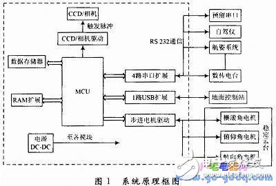 基于AT89S52的無人機(jī)航空遙感控制系統(tǒng)設(shè)計(jì)