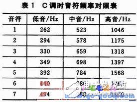 利用PWM音頻信號實現(xiàn)音樂播放器的應用設計
