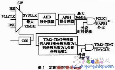 利用PWM音頻信號實現(xiàn)音樂播放器的應用設計