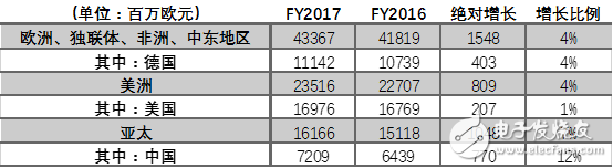 2017年西門子都在在華做了哪些重要布局？