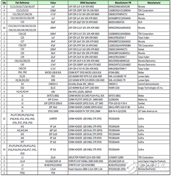 Maxim MAX32650超低功耗高性能MCU穿戴應(yīng)用開發(fā)方案