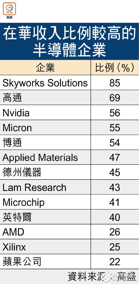 對(duì)美國(guó)關(guān)稅征收中國(guó)采取措施，貿(mào)易反擊戰(zhàn)打擊美國(guó)高端半導(dǎo)體公司