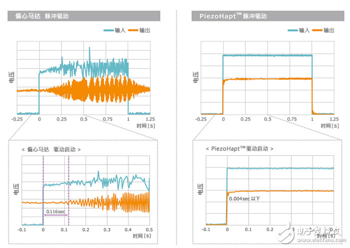TDK PiezoHapt，實(shí)現(xiàn)比偏心馬達(dá)更細(xì)膩的振動