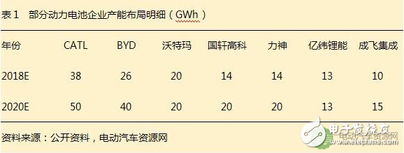 2018動力電池價格趨勢 或產(chǎn)能過剩達(dá)到巔峰