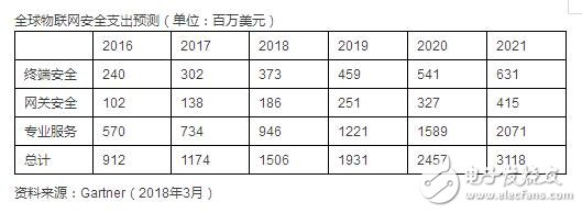 到2021年監(jiān)管合規(guī)將成為IoT安全應用的主要影響因素