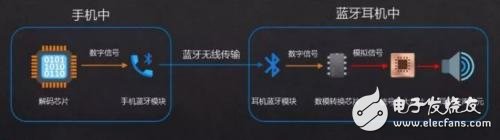 藍牙耳機工作原理、方案及其廠商