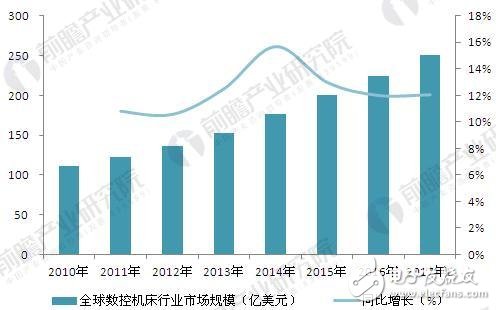 全球智能制造發(fā)展歷程及發(fā)展現(xiàn)狀、趨勢