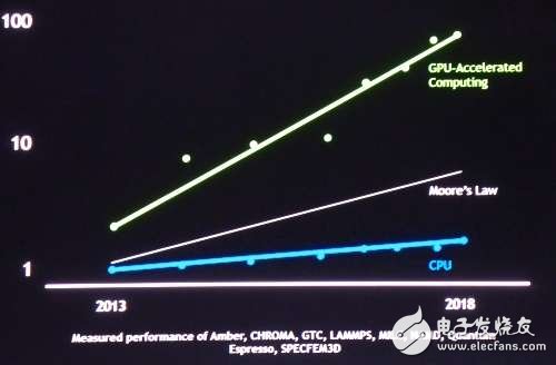 英偉達(dá)提升繪圖處理器AI性能 攜手ARM加速深度學(xué)習(xí)推論計劃