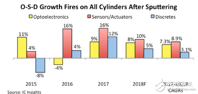 2017年傳感器、光電器件、分立器件市場皆創(chuàng)新高，增長11%