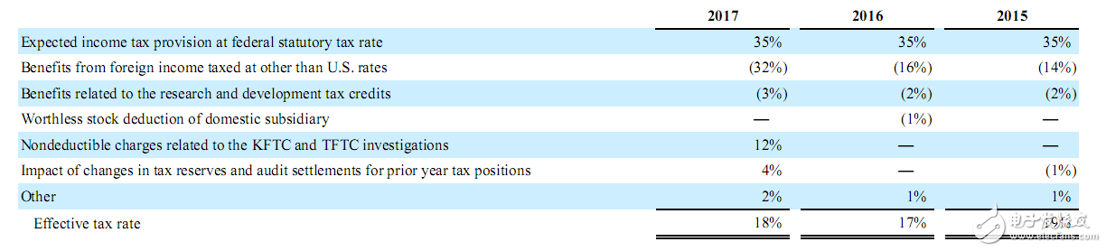 高通財報分析：OPPO/vivo貢獻(xiàn)比肩蘋果三星