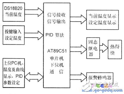 DS18820數字式溫度傳感器制作低成本溫度控制實驗系統(tǒng)