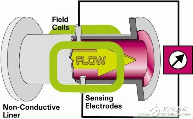 不同類型的流量計維護(hù)方法介紹