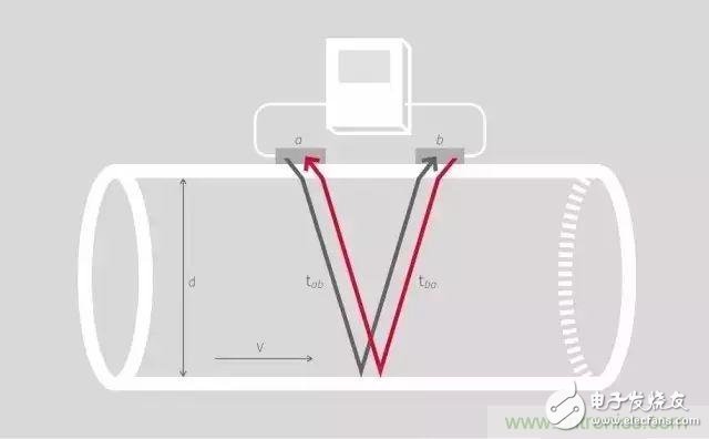 不同類型的流量計維護(hù)方法介紹