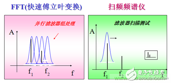 現(xiàn)代頻譜分析儀完成信號(hào)頻域測(cè)量技術(shù)分析
