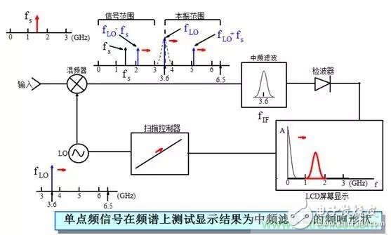 現(xiàn)代頻譜分析儀完成信號(hào)頻域測(cè)量技術(shù)分析