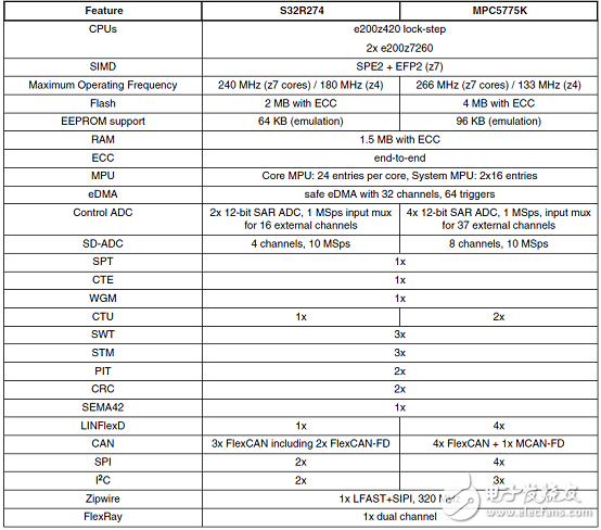 基于S32R274的汽車雷達MCU開發(fā)方案介紹