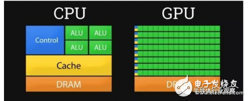 GPU優(yōu)勢(shì)大于CPU？CPU將消失？