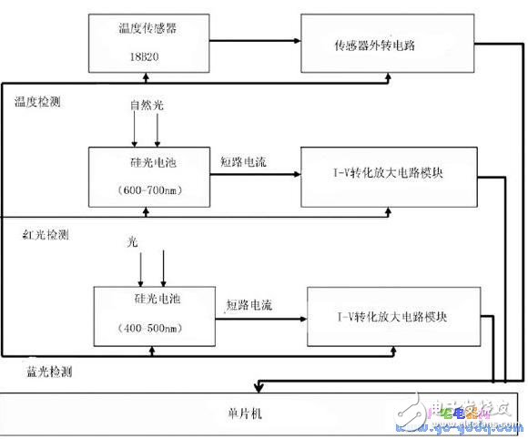 太陽(yáng)能供電的農(nóng)作物補(bǔ)光系統(tǒng)研制
