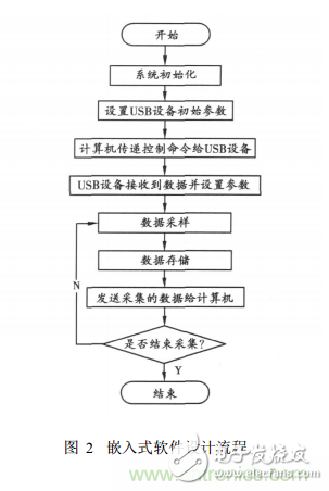 嵌入式系統(tǒng)USB接口的虛擬示波器設(shè)計(jì)