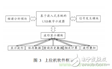 嵌入式系統(tǒng)USB接口的虛擬示波器設(shè)計(jì)