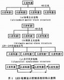基于STC單片機的LED護欄管控制系統(tǒng)設計