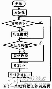基于STC單片機的LED護欄管控制系統(tǒng)設(shè)計