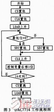 基于DAC7714的嵌入式激光跟蹤儀設(shè)計