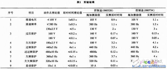 基于AT89S51設(shè)計的機(jī)載數(shù)字化發(fā)電機(jī)控制盒設(shè)計