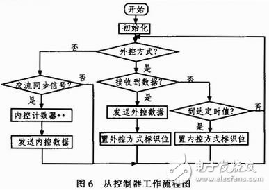 基于STC單片機的LED護欄管控制系統(tǒng)設(shè)計