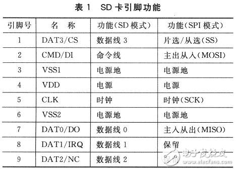 基于MCF51QE128微控制器的SD卡接口設(shè)計(jì)應(yīng)用