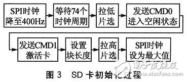 基于MCF51QE128微控制器的SD卡接口設(shè)計(jì)應(yīng)用