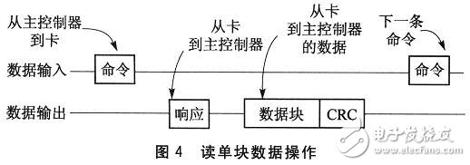 基于MCF51QE128微控制器的SD卡接口設(shè)計(jì)應(yīng)用